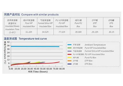 Both Are 36–46°F (2–8°C) Pharma Cold-Chain Coolers — Why Does One Fail at 40 Hours While Another Delivers Precision Temperature Control for 120 Hours?